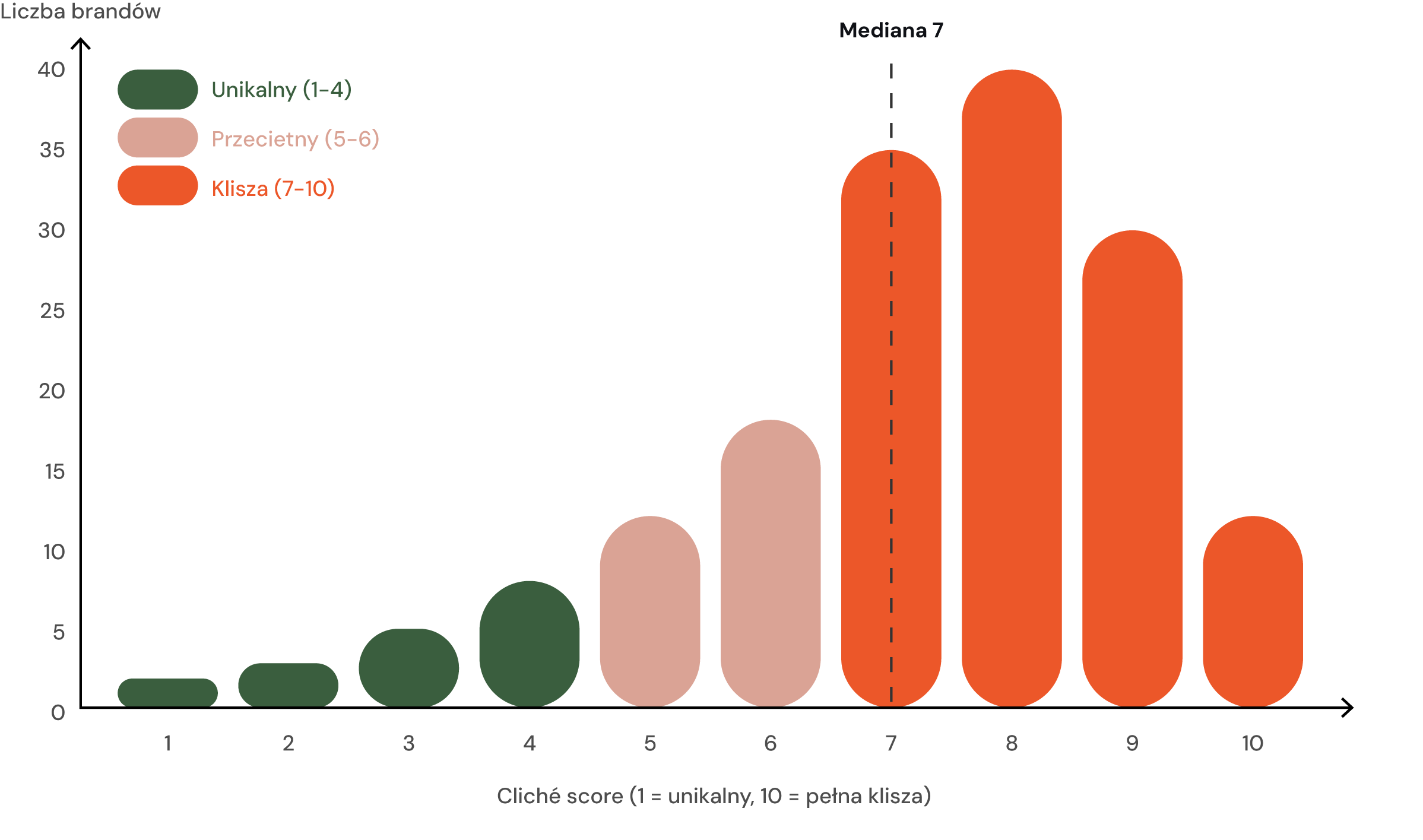 Histogram wskaźnika schematyczności przekazu
